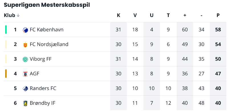 Viborg FF FC København TV 2